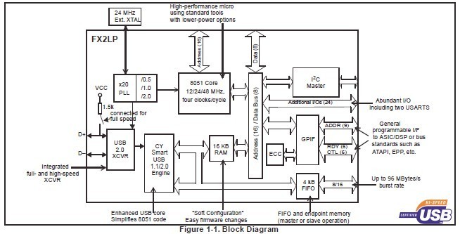 CY7C68013A-56LFXC block diagram