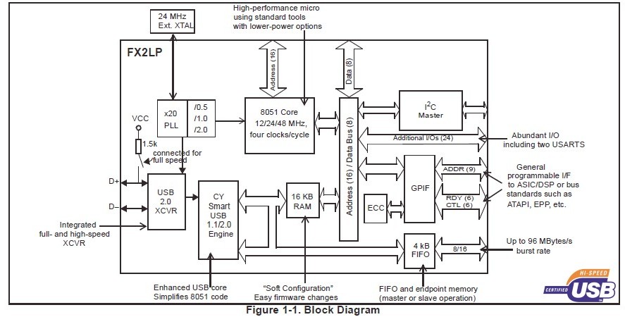 CY7C68013A-56PVXC block diagram