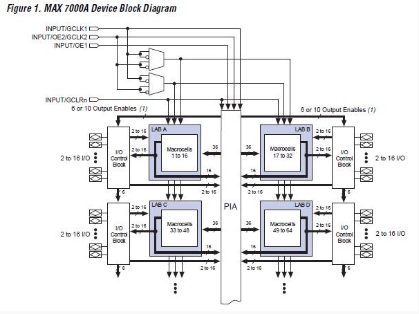 EPM7256AETC1007N block diagram