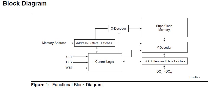 SST39VF010-70-4C-WHE block diagram