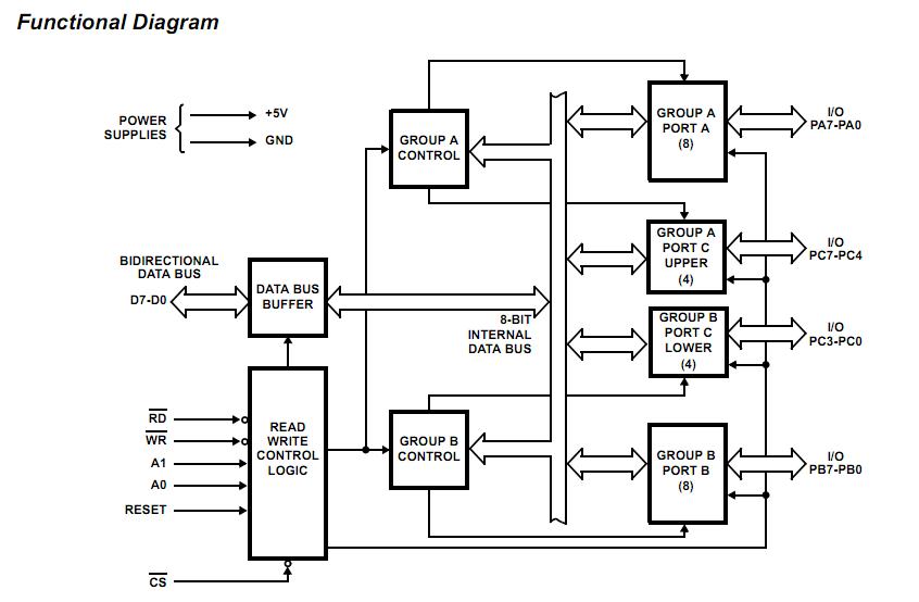 CS82C55AZ functional diagram