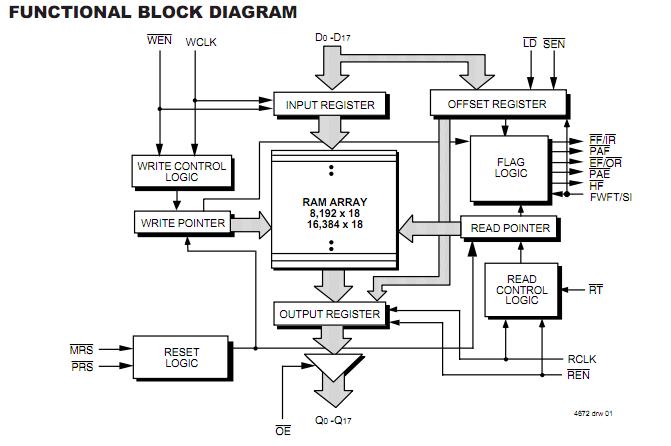 IDT72V255LA10PFG block diagram