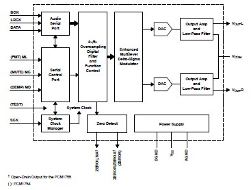 PCM1755DBQR diagram
