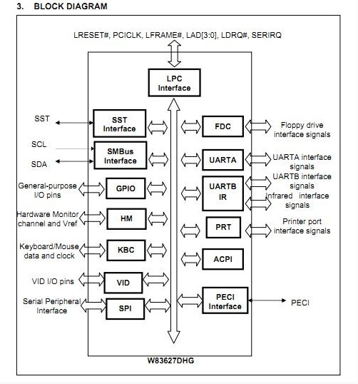 W83627DHG-P block diagram