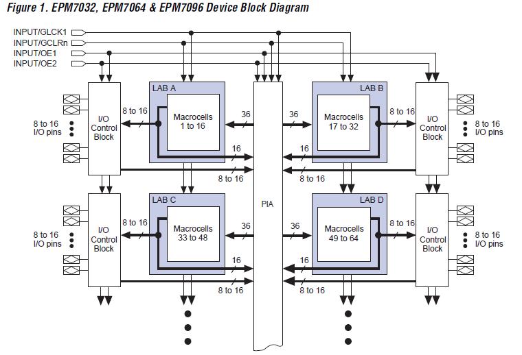 EPM7256ATC100-7 block diagram