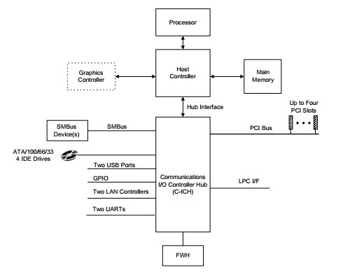 FW82801FB Block Diagram