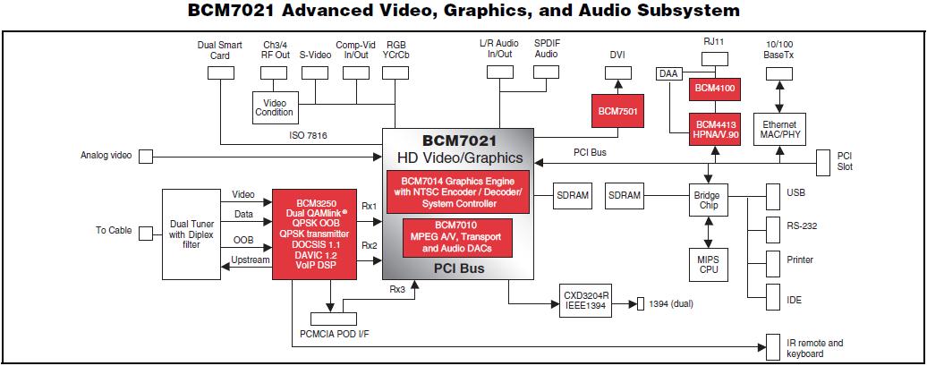 BCM7021RKPB1 block diagram