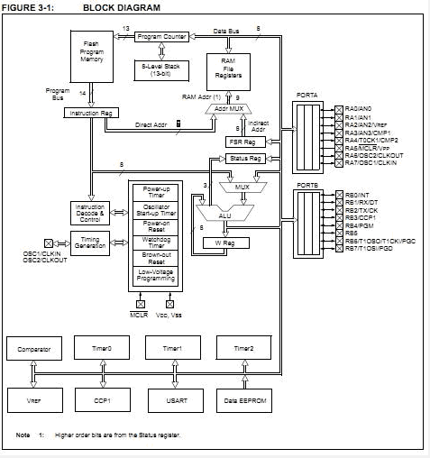 PIC16F628A-I/P block diagram