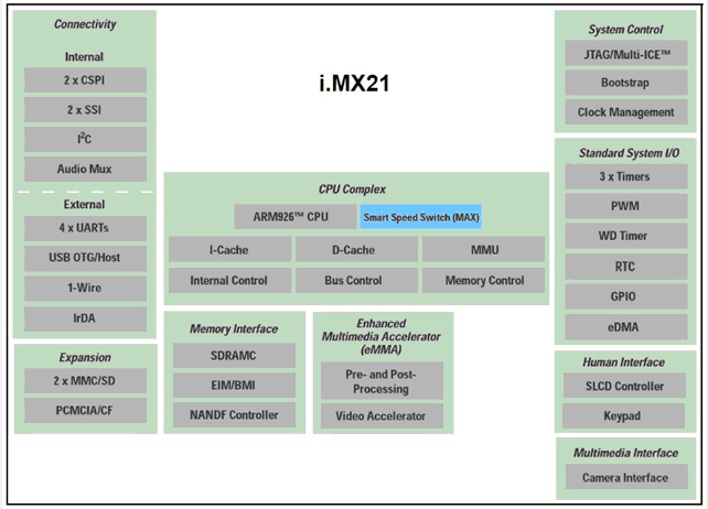 MC9328MX21DVK block diagram