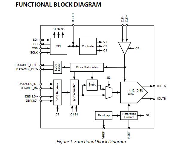 AD9736BBCZ block diagram