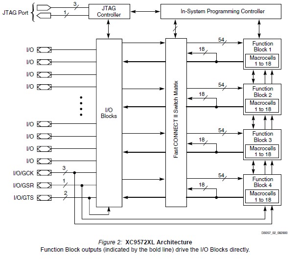 XC9572XL-10VQG44I circuit diagram