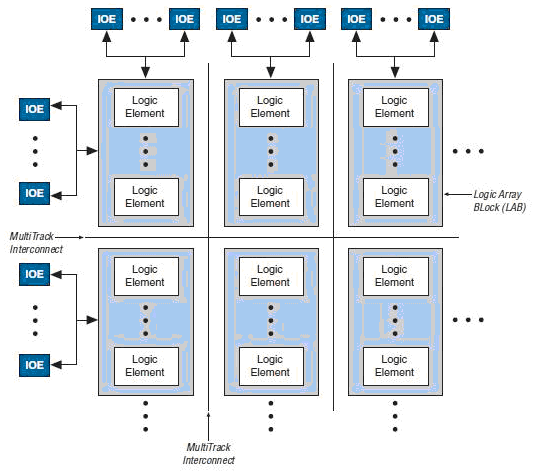 EPM570T100C5N block diagram