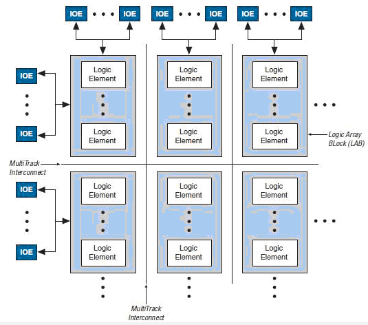 EPM570T144C5N block diagram