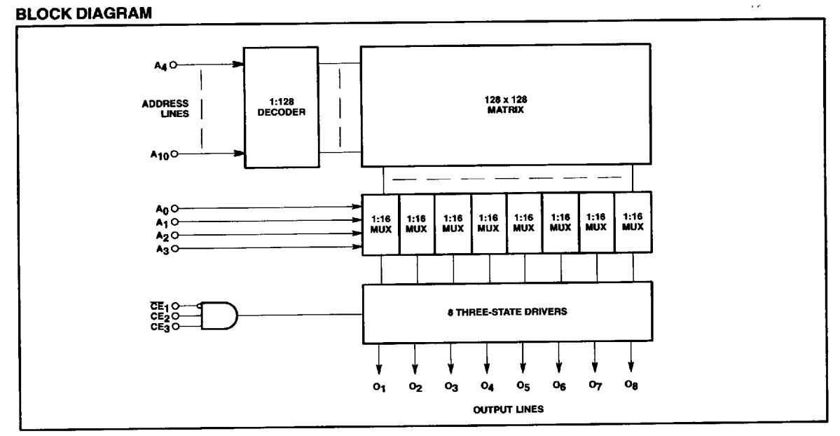 82S191A/BJA block diagram