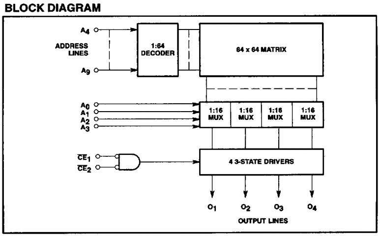 82S137A/BVA block diagram