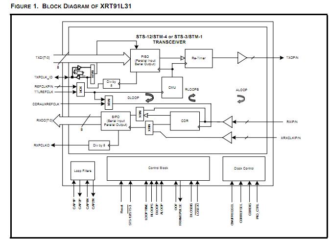 XRT91L31IQ-F block diagram