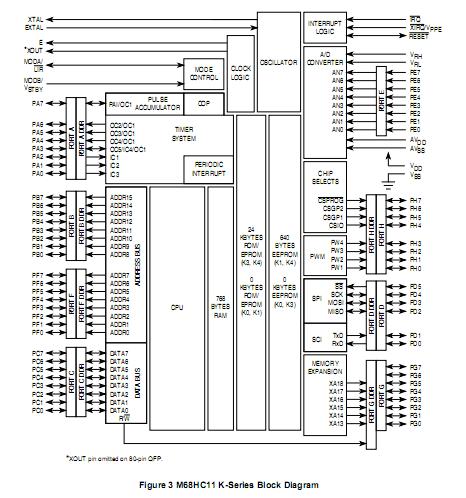 MC68HC711K4CFN block diagram