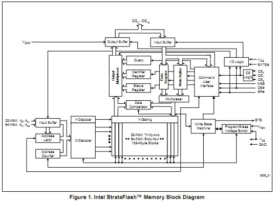 DA28F320J5-120 block diagram