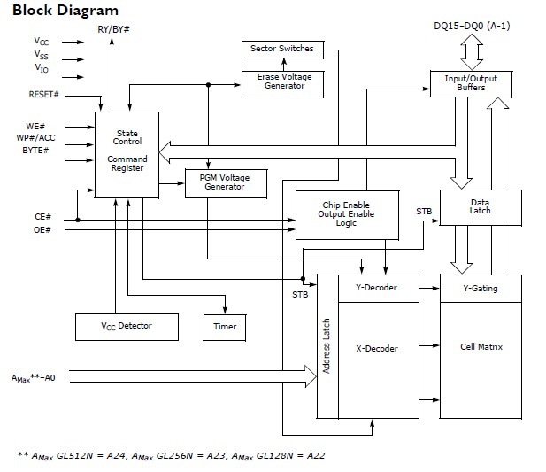 S29GL256N10TFI020 circuit diagram
