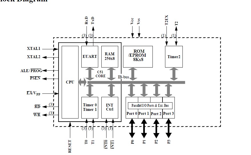 TS80C32X2-MCA Block Diagram