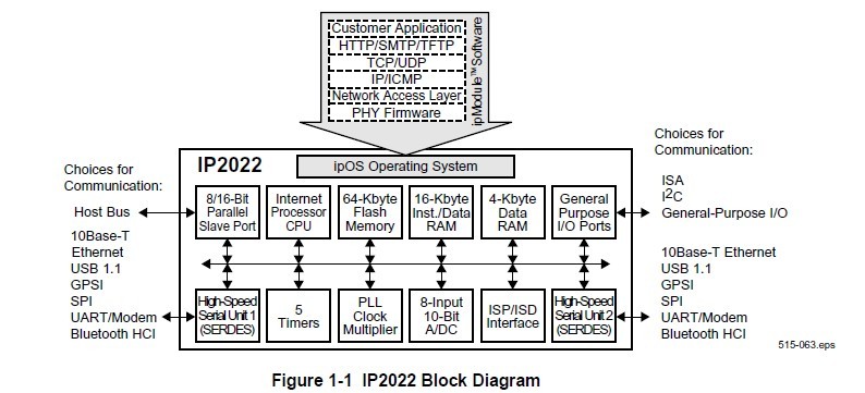 IP2022/PQ80-120 Block Diagram
