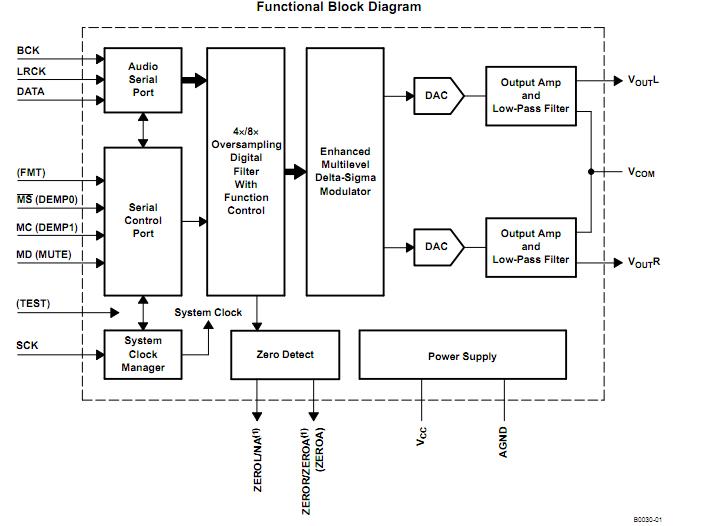 PCM1780 block diagram