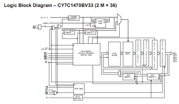 CY7C1470BV33-200BZXI logic block diagram