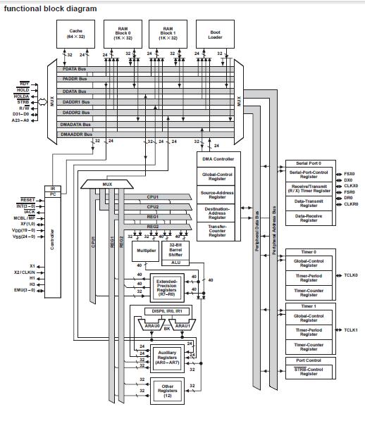 TMS320C31PQL50 block diagram