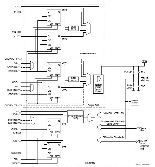 XC3S250E-5PQG208C circuit diagram