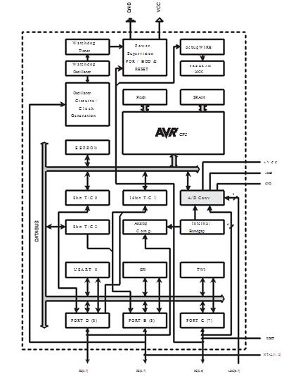  ATMEGA88V-10AU Block Diagram