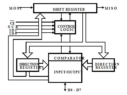 CDP68HC68P1M block diagram