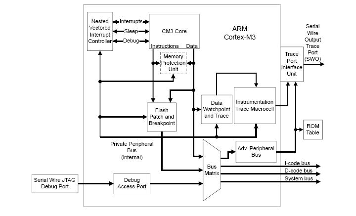 LM3S3651-IQR50-A0 block diagram