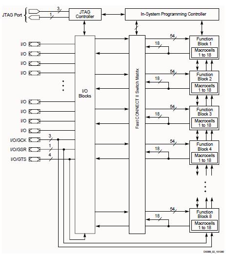 XC95144XLTQG100AWN block diagram