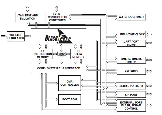 ADSP-BF532SBST400 block diagram