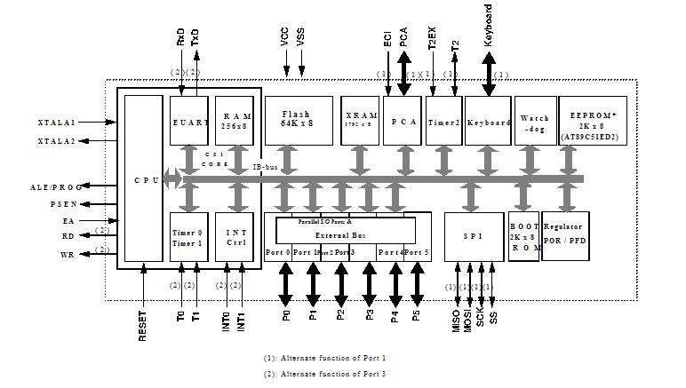 AT89C51ED2-UM Block Diagram