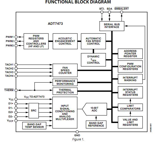 ADT7473ARQZ-REEL functional block diagram