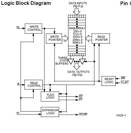 CY7C433-15JC block diagram