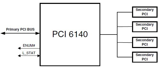 PCI6140 block diagram
