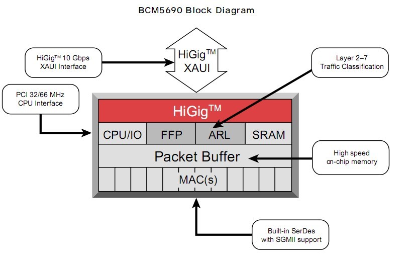 BCM5690A2KEBG block diagram