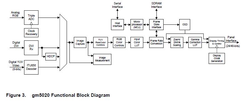 GM5020 block diagram