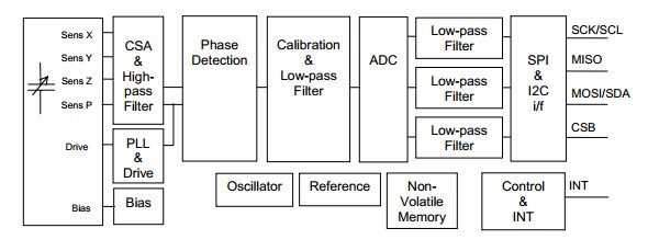 CMR3000 block diagram