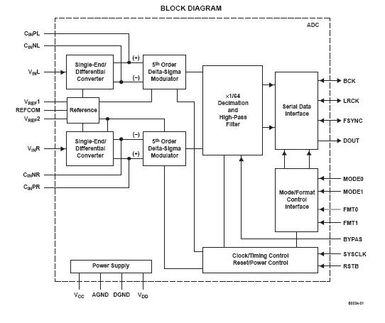 PCM1800E block diagram