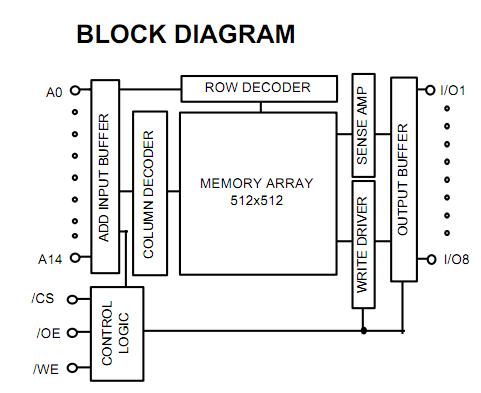 GM76C256CLLFW70 block diagram
