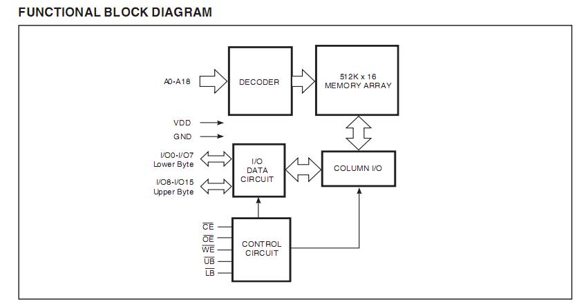 IS61LV51216-10TLI block diagram