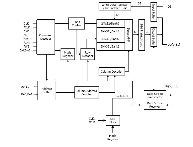 HY5DS573222 FP-28 block diagram