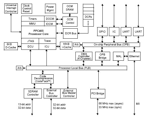 IBM25PPC405GP-3DE266 block diagram