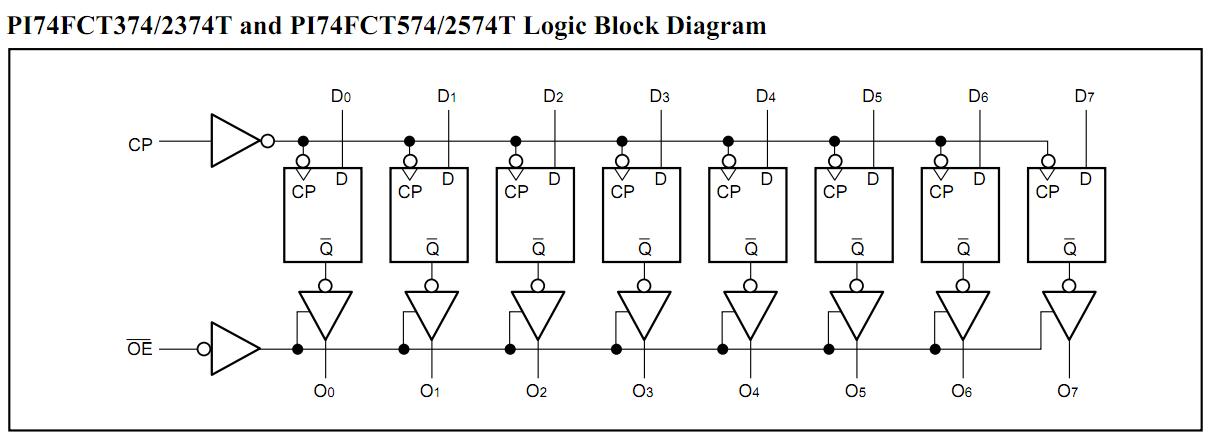 PI74FCT374DTQ block diagram