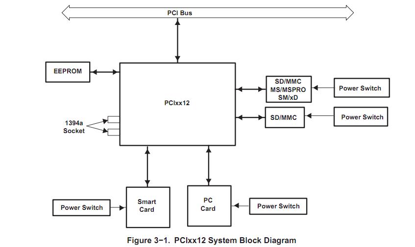 PCI7612 block diagram