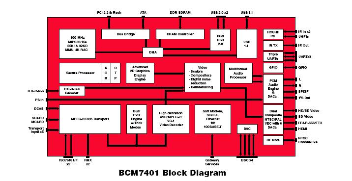 BCM7405ZKFEB01G block diagram