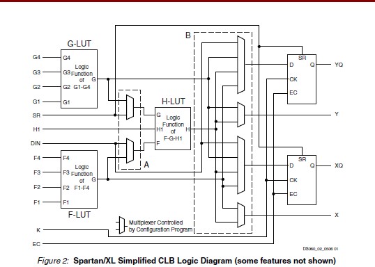 XCS30-3TQ144C Simplified CLB Logic Diagram